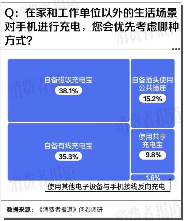 配资杠杆炒股 5款磁吸充电宝测评①：套手机壳不影响充电速度，有续航焦虑的要留意这个数值