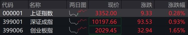 配资公司10大排名 收盘丨创业板指低开高走涨1.65%，军工板块再掀涨停潮