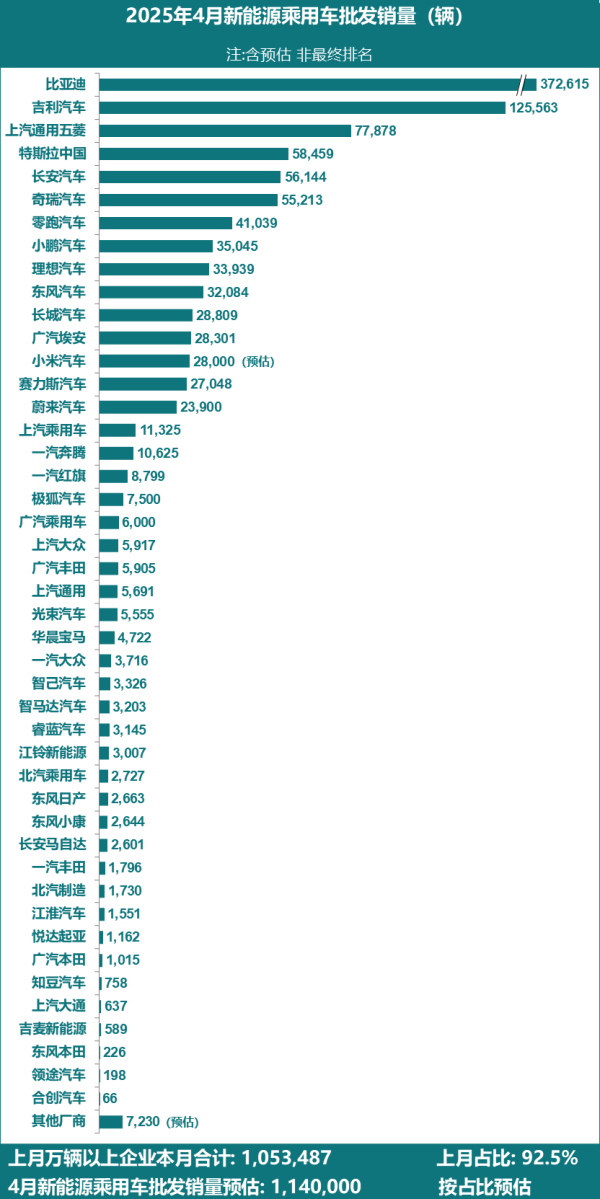 正规配资平台官方 乘联分会：预估4月全国新能源乘用车厂商批发销量114万辆，同比增长42%