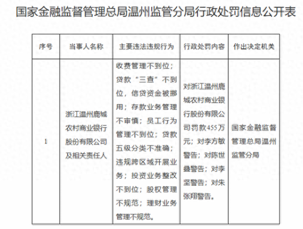 配资平台查询网 多项业务违规, 温州鹿城农商行被罚455万元